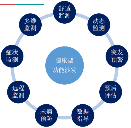 健康型功能沙发