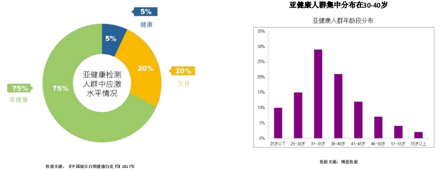 亚健康数据图