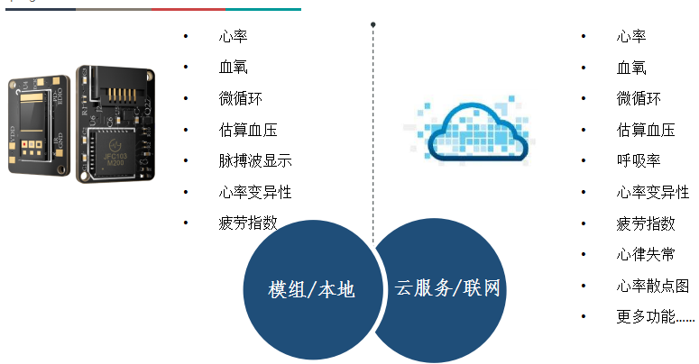 惊帆健康监测方案