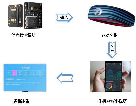 健康型运动头带方案 健康型运动头带方案