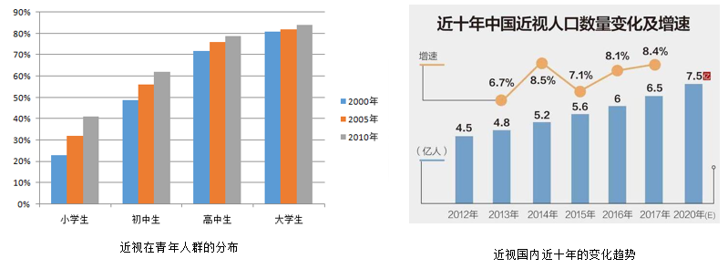 近视人群的分布与变化图 近视人群的分布与变化图