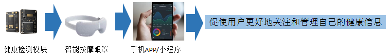 智能眼罩与健康检测结合图 智能眼罩与健康检测结合图