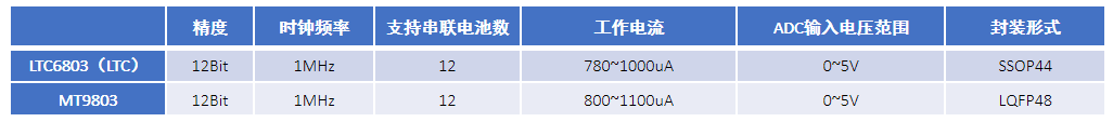 MT9803与LTC6803参数对比